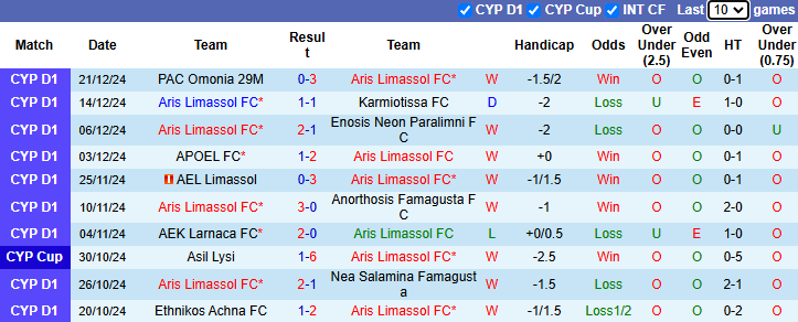 Nhận định Aris Limassol vs Omonia Aradippou 0h00 ngày 4/1/2025: - Ảnh 2