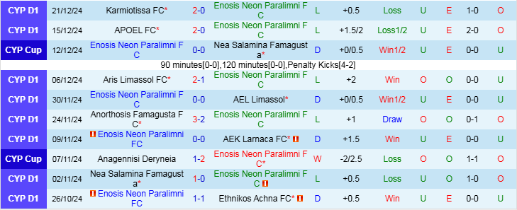 Nhận định Enosis Neon Paralimni vs PAC Omonia 22h00 ngày 3/1/2025: Điểm tựa sân nhà  - Ảnh 1