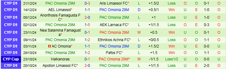 Nhận định Enosis Neon Paralimni vs PAC Omonia 22h00 ngày 3/1/2025: Điểm tựa sân nhà  - Ảnh 2