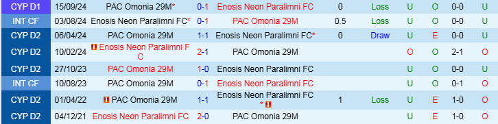 Nhận định Enosis Neon Paralimni vs PAC Omonia 22h00 ngày 3/1/2025: Điểm tựa sân nhà  - Ảnh 3