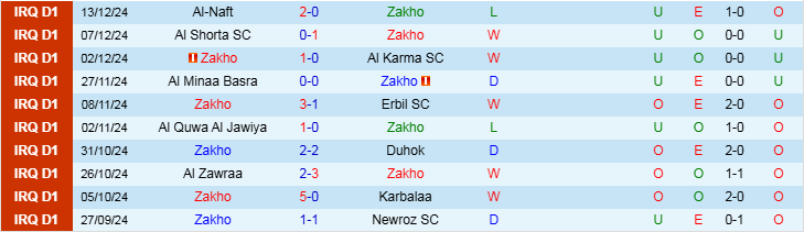 Nhận định Zakho vs Al Karkh 21h00 ngày 3/1/2025: Lợi thế về phong độ - Ảnh 1