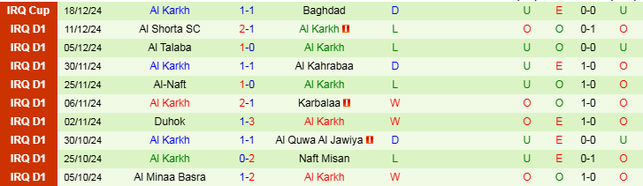 Nhận định Zakho vs Al Karkh 21h00 ngày 3/1/2025: Lợi thế về phong độ - Ảnh 2