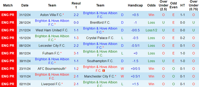 Nhận định Brighton vs Arsenal, 00h30 ngày 5/1/2025: Đối thủ khó chịu - Ảnh 1