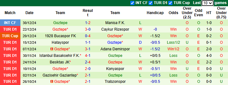 Nhận định Galatasaray vs Goztepe 23h00 ngày 4/1/2025: Đối thủ khó nhắn - Ảnh 1