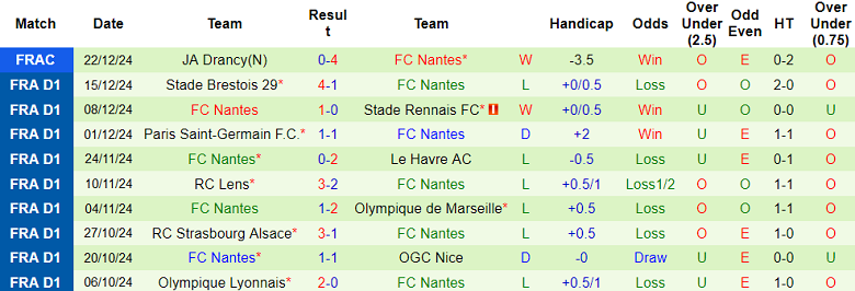 Nhận định Lille vs Nantes, 01h00 ngày 5/1/2025: Khách gây thất vọng - Ảnh 2