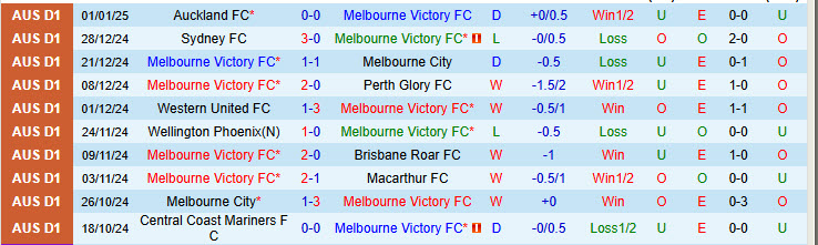 Nhận định Melbourne Victory vs Western Sydney Wanderers 15h35 ngày 4/1/2025: Tôn trọng đối thủ - Ảnh 1