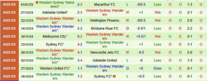 Nhận định Melbourne Victory vs Western Sydney Wanderers 15h35 ngày 4/1/2025: Tôn trọng đối thủ - Ảnh 2