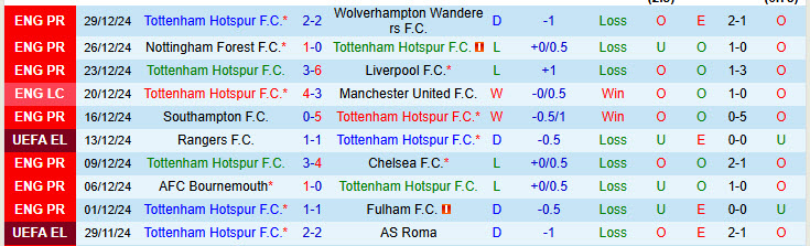 Nhận định Tottenham vs Newcastle 19h30 ngày 4/1/2025: Bẻ cổ gà trống - Ảnh 1