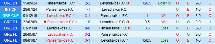 Nhận định Levadiakos vs Panserraikos 20h00 ngày 5/1/2025: Trắng tay ra về - Ảnh 3