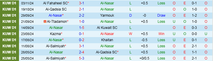 Nhận định Al Nasar vs Al Arabi Club 21h35 ngày 6/1/2025: Phong độ trái ngược - Ảnh 1