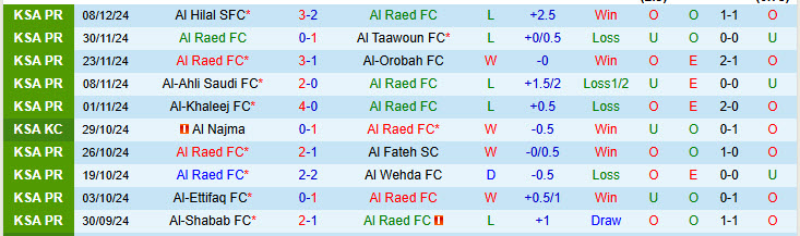 Nhận định Al Raed vs Al-Jabalain 19h30 ngày 6/1/2025: Đẳng cấp bị thu hẹp - Ảnh 1