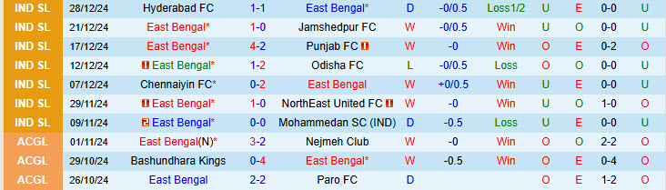 Nhận định East Bengal vs Mumbai City 21h00 ngày 6/1/2025: Lấy lại sự tự tin - Ảnh 1