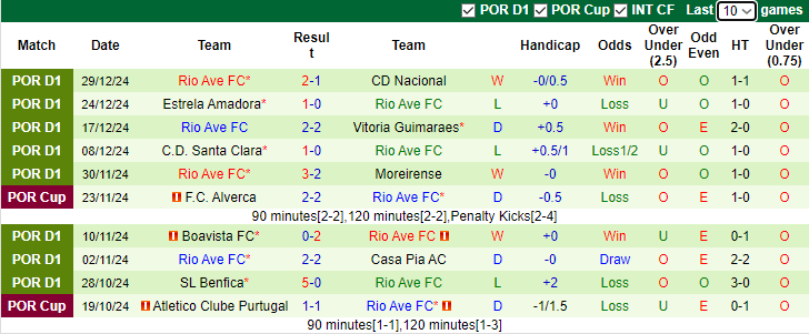 Nhận định Gil Vicente vs Rio Ave 3h15 ngày 7/1/2025:  - Ảnh 1