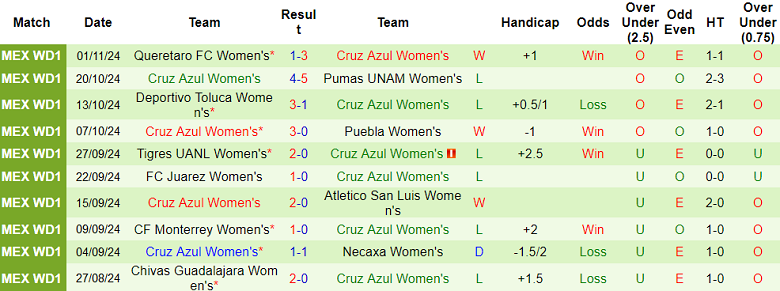 Nhận định nữ Club America vs nữ Cruz Azul, 08h10 ngày 7/1/2025: Đối thủ yêu thích - Ảnh 2