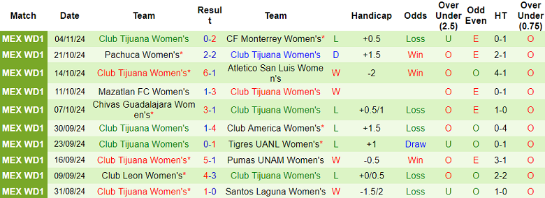 Nhận định nữ Tigres UANL vs nữ Club Tijuana, 10h06 ngày 7/1/2025: Kịch bản quen thuộc - Ảnh 2