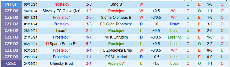 Nhận định Prostejov vs Sigma Olomouc 16h15 ngày 7/1/2025: Mở màn hứng khởi - Ảnh 1