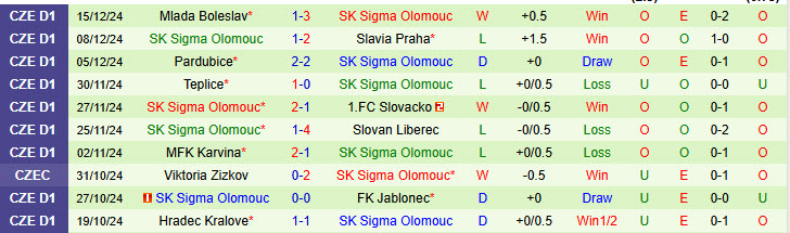 Nhận định Prostejov vs Sigma Olomouc 16h15 ngày 7/1/2025: Mở màn hứng khởi - Ảnh 2