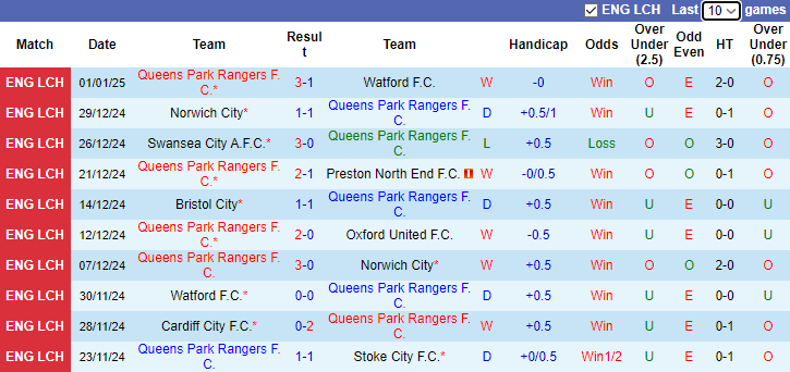 Nhận định QPR vs Luton Town 3h00 ngày 7/1/2025: Thất bại thứ 10 - Ảnh 2