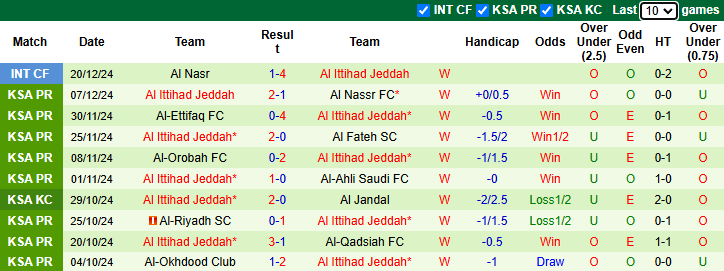 Nhận định Al Hilal vs Al Ittihad Jeddah 0h30 ngày 8/1/2025: Chiến thắng thứ 9 - Ảnh 1