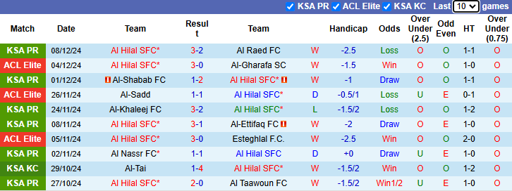 Nhận định Al Hilal vs Al Ittihad Jeddah 0h30 ngày 8/1/2025: Chiến thắng thứ 9 - Ảnh 2