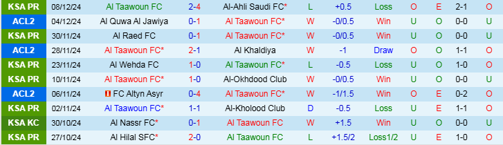 Nhận định Al Taawoun vs Al Qadsiah 22h00 ngày 7/1/2025: Trắng tay trên sân nhà - Ảnh 1