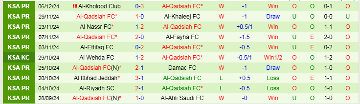 Nhận định Al Taawoun vs Al Qadsiah 22h00 ngày 7/1/2025: Trắng tay trên sân nhà - Ảnh 2