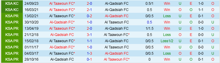 Nhận định Al Taawoun vs Al Qadsiah 22h00 ngày 7/1/2025: Trắng tay trên sân nhà - Ảnh 3