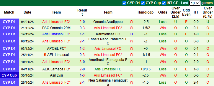 Nhận định Apollon Limassol vs Aris Limassol 0h00 ngày 8/1/2025: Đối thủ khó chơi - Ảnh 1