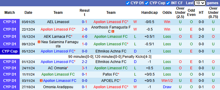 Nhận định Apollon Limassol vs Aris Limassol 0h00 ngày 8/1/2025: Đối thủ khó chơi - Ảnh 2