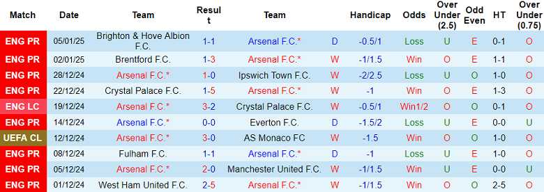 Nhận định Arsenal vs Newcastle, 03h00 ngày 8/1/2025: Đối thủ yêu thích - Ảnh 1