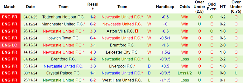 Nhận định Arsenal vs Newcastle, 03h00 ngày 8/1/2025: Đối thủ yêu thích - Ảnh 2