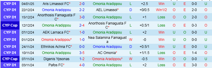 Nhận định Omonia Aradippou vs Enosis Neon Paralimni 22h00 ngày 7/1/2025: Tìm lại niềm vui - Ảnh 1