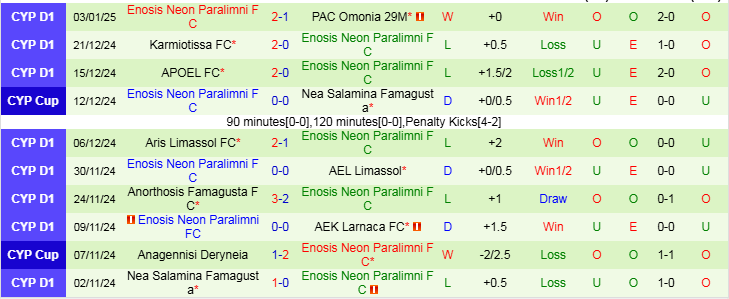 Nhận định Omonia Aradippou vs Enosis Neon Paralimni 22h00 ngày 7/1/2025: Tìm lại niềm vui - Ảnh 2