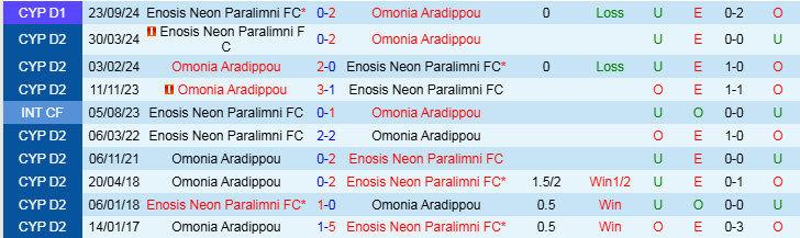 Nhận định Omonia Aradippou vs Enosis Neon Paralimni 22h00 ngày 7/1/2025: Tìm lại niềm vui - Ảnh 3