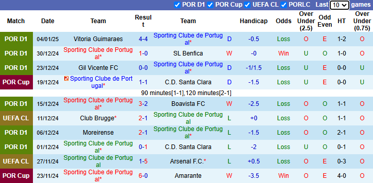 Nhận định Sporting Lisbon vs Porto 2h45 ngày 8/1/2025: Nối dài mạch thắng - Ảnh 2