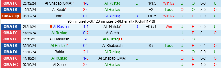 Nhận định Al Rustaq vs Sur Club 20h00 ngày 9/1/2025: Lợi thế sân nhà - Ảnh 1