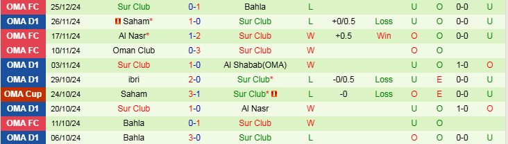 Nhận định Al Rustaq vs Sur Club 20h00 ngày 9/1/2025: Lợi thế sân nhà - Ảnh 2