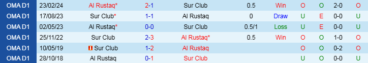 Nhận định Al Rustaq vs Sur Club 20h00 ngày 9/1/2025: Lợi thế sân nhà - Ảnh 3