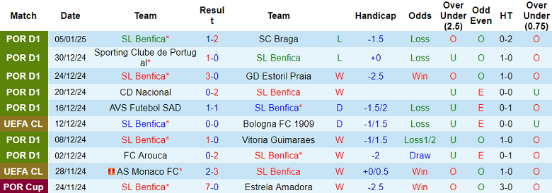 Nhận định Benfica vs Braga, 02h45 ngày 9/1/2025: Đòi nợ! - Ảnh 1