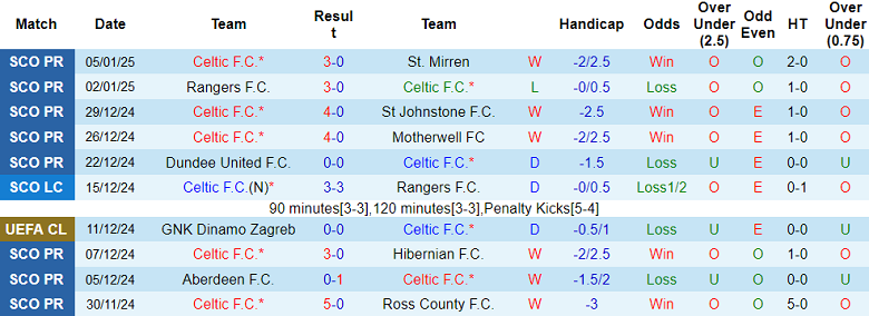 Nhận định Celtic vs Dundee United, 02h45 ngày 9/1/2025: Khó thắng tưng bừng - Ảnh 1