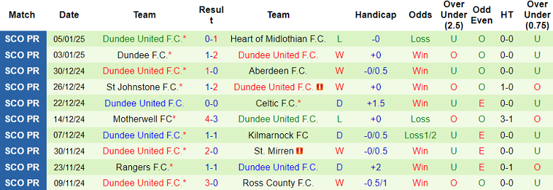 Nhận định Celtic vs Dundee United, 02h45 ngày 9/1/2025: Khó thắng tưng bừng - Ảnh 2