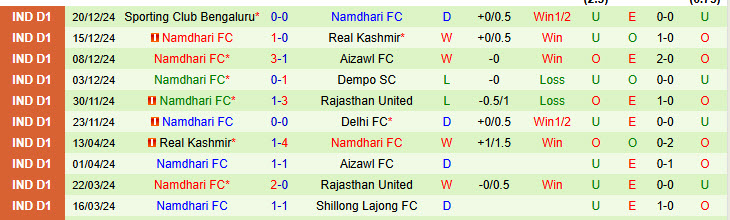 Nhận định Churchill Brothers vs Namdhari 17h00 ngày 8/1/2025: Ứng viên lộ diện - Ảnh 2