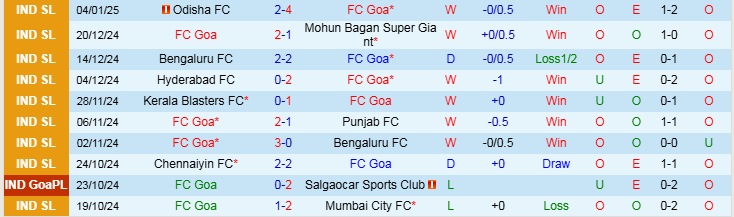 Nhận định Goa vs Hyderadad 21h00 ngày 8/1/2025: Chủ nhà thắng dễ - Ảnh 1