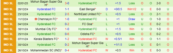 Nhận định Goa vs Hyderadad 21h00 ngày 8/1/2025: Chủ nhà thắng dễ - Ảnh 2