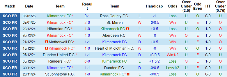 Nhận định Kilmarnock vs Motherwell, 02h45 ngày 9/1/2025: Tin vào chủ nhà - Ảnh 1