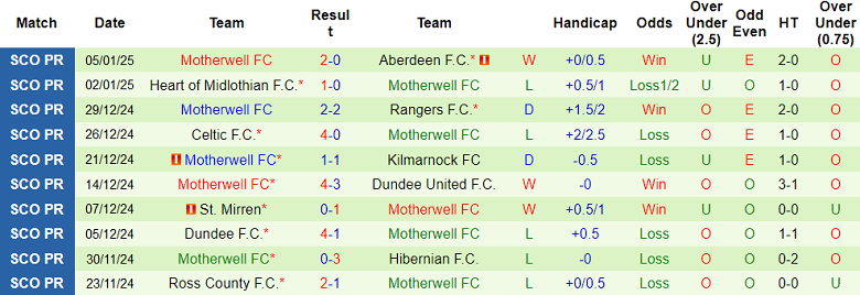 Nhận định Kilmarnock vs Motherwell, 02h45 ngày 9/1/2025: Tin vào chủ nhà - Ảnh 2