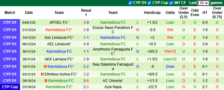 Nhận định PAC Omonia 29M vs Karmiotissa 22h00 ngày 8/1/2025: - Ảnh 1