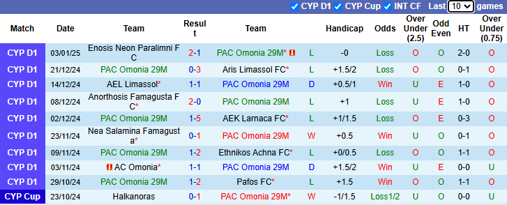 Nhận định PAC Omonia 29M vs Karmiotissa 22h00 ngày 8/1/2025: - Ảnh 2