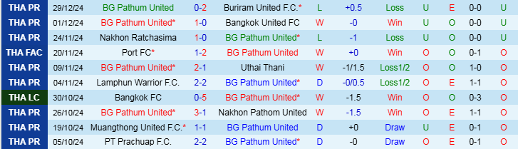 Nhận định Pathum United vs Thanh Hóa 19h00 ngày 8/1/2025: Chia điểm trên đất Thái - Ảnh 1