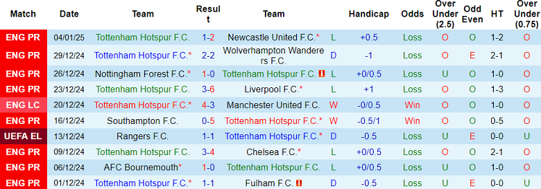 Nhận định Tottenham vs Liverpool, 03h00 ngày 9/1/2025: Spurs thất thế - Ảnh 1